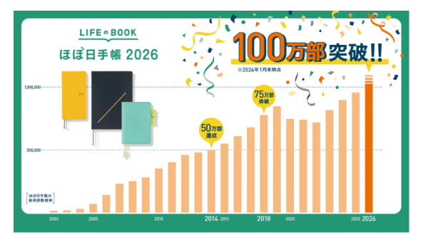 株式会社ほぼ日（本社：東京都千代田区、代表取締役社長：小泉 絢子）が企画・制作・販売を行う「ほぼ日手帳2026」の販売部数が、発売から5か月（2026年1月末時点）で100万部を突破いたしました。誕生から25年目を迎えた今期、北中米・ヨーロッパを中心とした海外での販売が特に好調に推移しており、世界の100を超える国と地域へと販売エリアが拡大しています。
